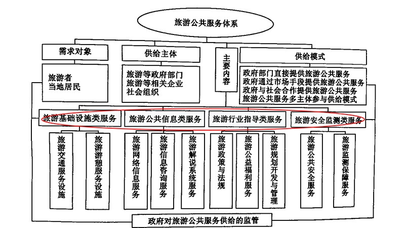 湖南(nán)省旅遊公共服務體(tǐ)系規劃