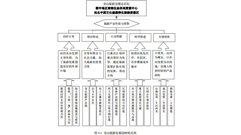 漣源龍山國家森(sēn)林公園旅遊發展總體(tǐ)規劃(2014-2030)